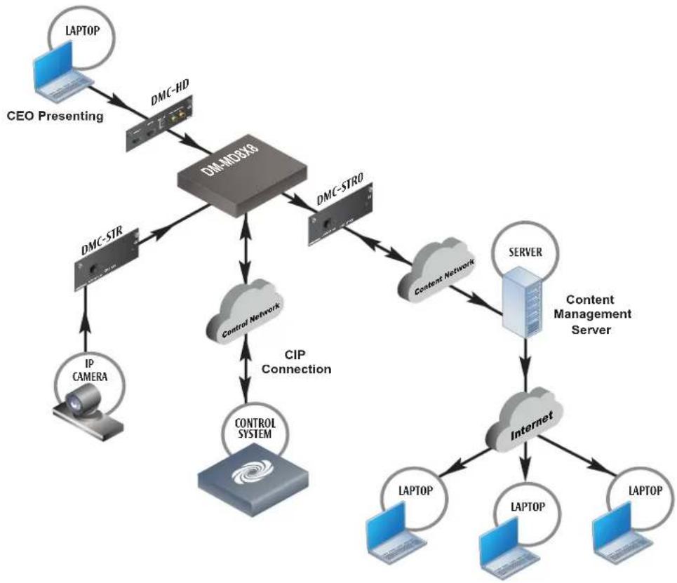 Crestron CEN-NVS200-PWE - Logical Connections—Streaming to Content Management Server Using Unicast - 1