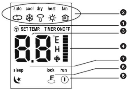 auto cool dry heat fan SET TEMP. TIMER ONOFF 8.8°E sleep lock run F ① ② ③ ④ ⑦ ⑥ ⑤