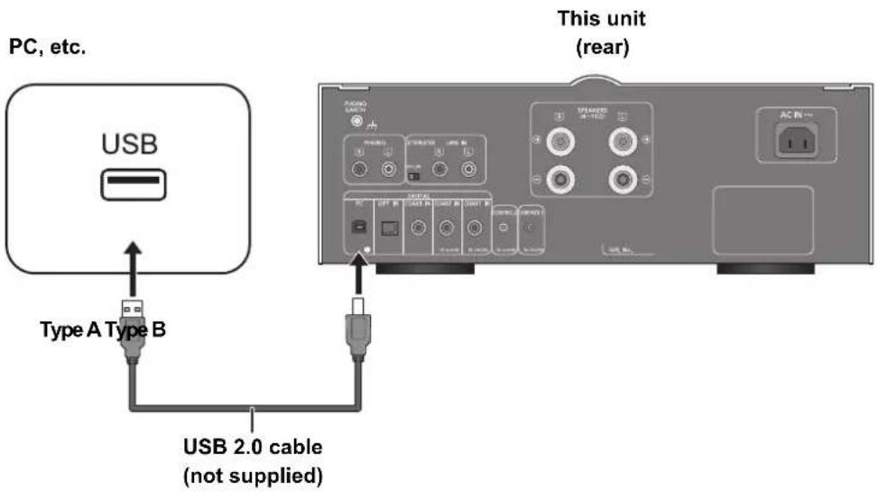 PC, etc. USB Type A Type B This unit (rear) USB 2.0 cable (not supplied)