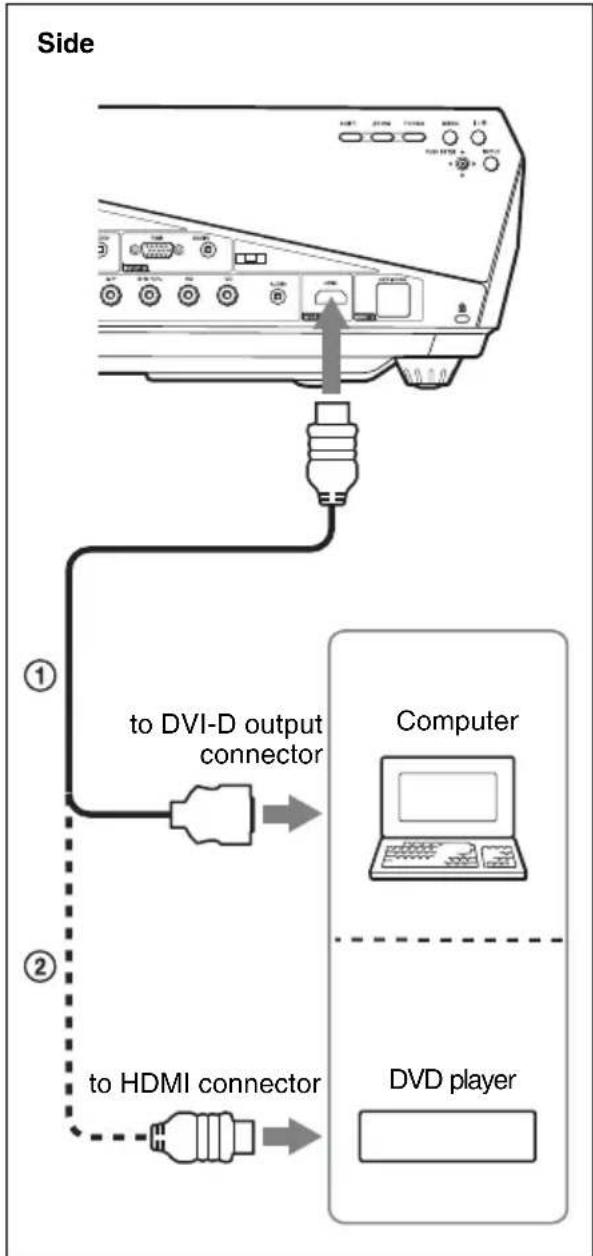 graph TD A["Monitor"] -->|to DVI-D output connector| B["Computer"] A -->|to HDMI connector| C["DVD player"] style A fill:#f9f,stroke:#333 style B fill:#ccf,stroke:#333 style C fill:#cfc,stroke:#333
