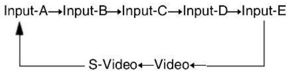 graph LR InputA --> InputB --> InputC --> InputD --> InputE S-Video <--> Video