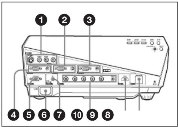 Diagram of a device rear panel with numbered labels pointing to ports and connectors