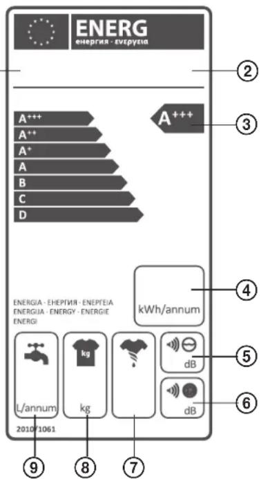 ENERG ENERG - Enerpyia A+++ A+++ ② A++ A++ ③ A+ A A B C D ENERGIA - ENEPTEIA - ENEPTEIA ENERGIA - ENERGY - ENERGIE ENERGI kWh/annum ④ L/annum kg dB ⑤ kg dB ⑥ 2010/1061 ⑦ ⑧ ⑨