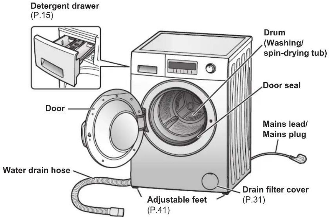 Detergent drawer (P.15) Door Drum (Washing/ spin-drying tub) Door seal Water drain hose Adjustable feet (P.41) Drain filter cover (P.31) Mains lead/ Mains plug