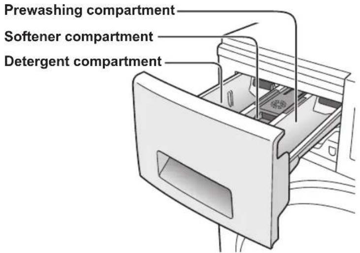 Prewashing compartment Softener compartment Detergent compartment