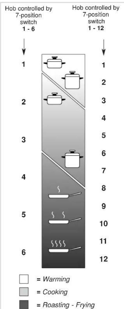 DELONGHI FLA 59 ASDV - PROPER USE OF THE ELECTRIC HOTPLATE (fig. 2.11) - 1