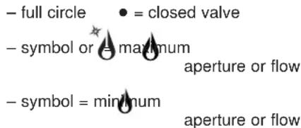 - full circle ● = closed valve - symbol or ⚠️ maximum aperture or flow - symbol = minimum aperture or flow