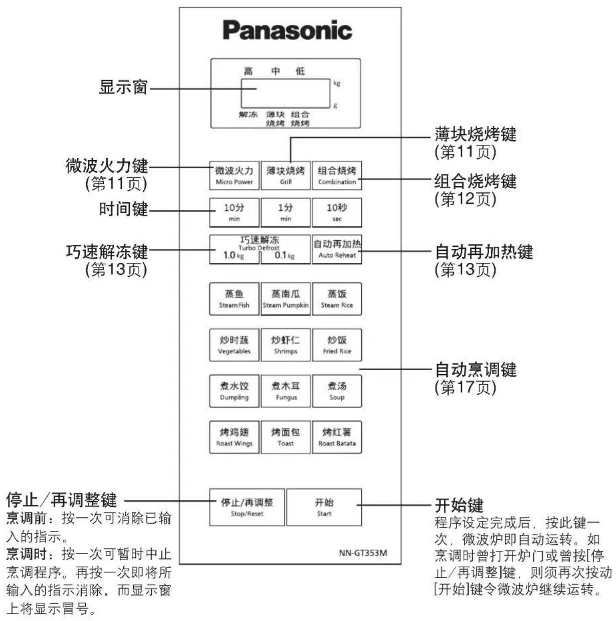 Panasonic 显示窗 高中低 kg 解冻 薄块 组合 烧烤 烧烤 微波火力键 (第11页) 微波火力 Micro Power 薄块烧烤 Grill 组合烧烤 Combination 组合烧烤键 (第12页) 时间键 10分 min 1分 min 10秒 sec 巧速解冻键 (第13页) 巧速解冻 Turbo Defrost 0.1kg 自动再加热 Auto Reheat 蒸鱼 Steam Fish 蒸南瓜 Steam Pumpkin 蒸饭 Steam Rice 炒时蔬 Vegetables 炒虾仁 Shrimps 炒饭 Fried Rice 煮水饺 Dumpling 煮木耳 Fungus 煮汤 Soup 烤鸡翅 Roast Wings 烤面包 Toast 烤红薯 Roast Batata 停止/再调整键 烹调前：按一次可消除已输入的指示。 烹调时：按一次可暂时中止烹调程序。再按一次即将所输入的指示消除，而显示窗上将显示冒号。 开始键 程序设定完成后，按此键一次，微波炉即自动运转。如烹调时曾打开炉门或曾按[停止/再调整]键，则须再次按动[开始]键令微波炉继续运转。 NN-GT353M