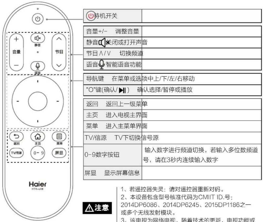 待机开关 音量+/- 调整音量 静音关闭或打开声音 节目A/V 切换频道 语音智能语音功能 导航键 在菜单或选项中上/下/左/右移动 "O"键(确认/▶) 确认选择/暂停或播放 返回 返回上一级菜单 主页 进入电视主界面 菜单 进入主菜单界面 TV/信源 TV下切换信号源 0-9数字按钮 输入数字进行频道切换,若输入多位数频道号,请在3秒内连续输入数字 屏显 显示屏幕信息 Haier HTR-U08 注意 1、若遥控器失灵:请对遥控器重新对码。 2、本设备包含型号核准代码为CMIIT ID.号: 2014DP6086、2014DP6245、2015DP1186之一 或多个无线发射模块。 3、该电视为网络电视,随着技术的更新,电视功能或