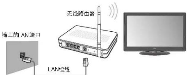 墙上的LAN端口 LAN缆线 无线路由器