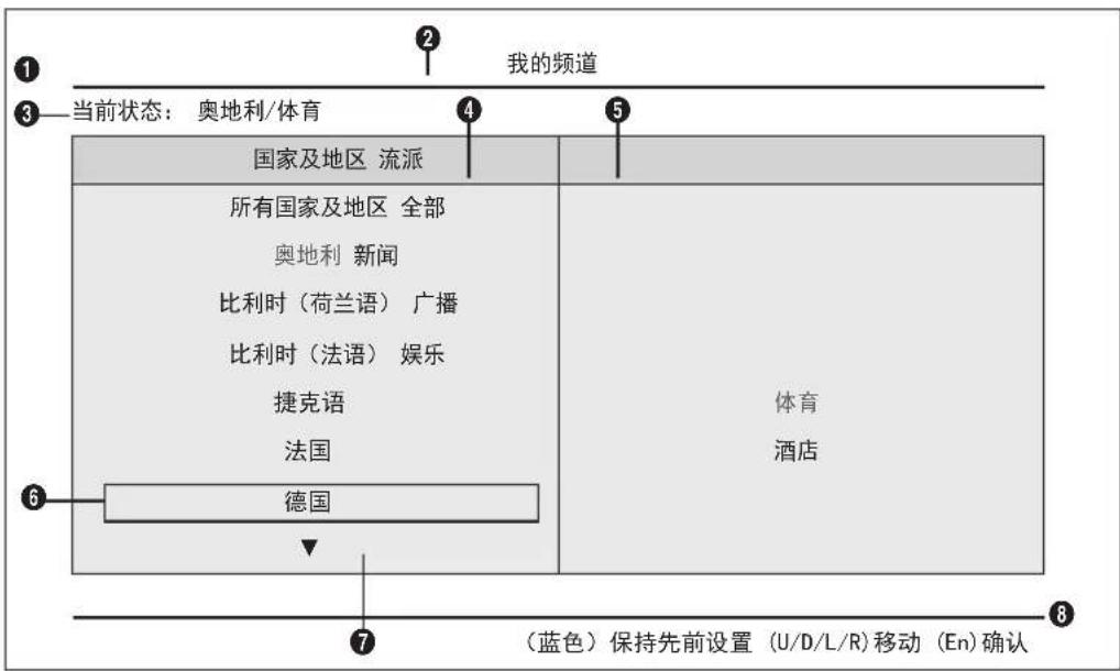 我的频道 ① ② ③—当前状态:奥地利/体育 ④ ⑤ 国家及地区 流派 所有国家及地区 全部 奥地利 新闻 比利时(荷兰语) 广播 比利时(法语) 娱乐 捷克语 法国 体育 酒店 ⑥ 德国 ⑦ (蓝色)保持先前设置 (U/D/L/R) 移动 (En) 确认