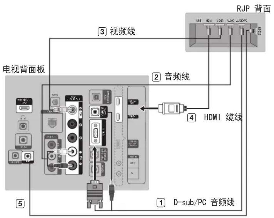 RJP 背面 ③ 视频线 电视背面板 ② 音频线 ④ HDMI 缆线 ① D-sub/PC 音频线