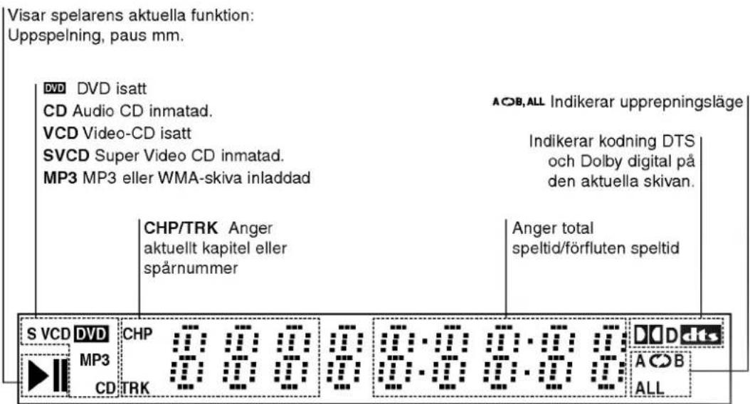 Visar spelarens aktuella funktion: Uppspelning, paus mm. DVD DVD isatt CD Audio CD inmatad. VCD Video-CD isatt SVCD Super Video CD inmatad. MP3 MP3 eller WMA-skiva inladdad CHP/TRK Anger aktuellt kapitel eller spårnummer A O B,ALL Indikerar upprepningsläge Indikerar kodning DTS och Dolby digital på den aktuella skivan. S VCD DVD CHP 0:00:00:00:00:00:00:00:00:00:00:00:00:00:00:00:00:00:00:00:00:00:00:00:00:00:00:00:00:00:00:00:00:00:01 MP3 CD TRK A O B ALL