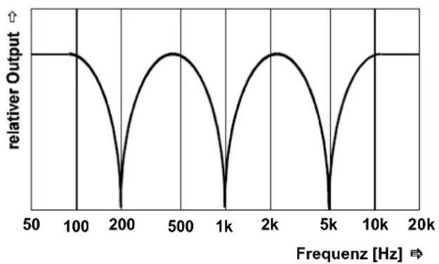 Doepfer A-125 - Basic principles - 1