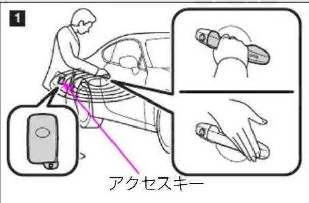 1 アクセスキー