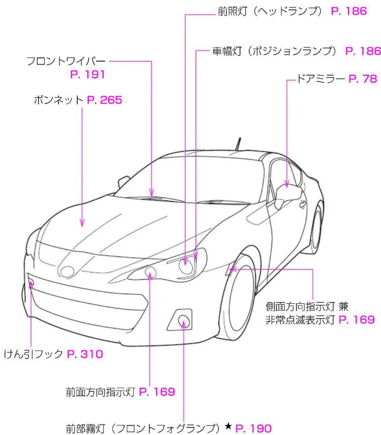前照灯(ヘッドラムプ) P. 186 車幅灯(ポジションランプ) P. 186 ドアミラー P. 78 フロントワイパー P. 191 ボンネット P. 265 側面方向指示灯 兼 非常点滅表示灯 P. 169 けん引フック P. 310 前面方向指示灯 P. 169 前部霧灯(フロントフォグランプ)★ P. 190