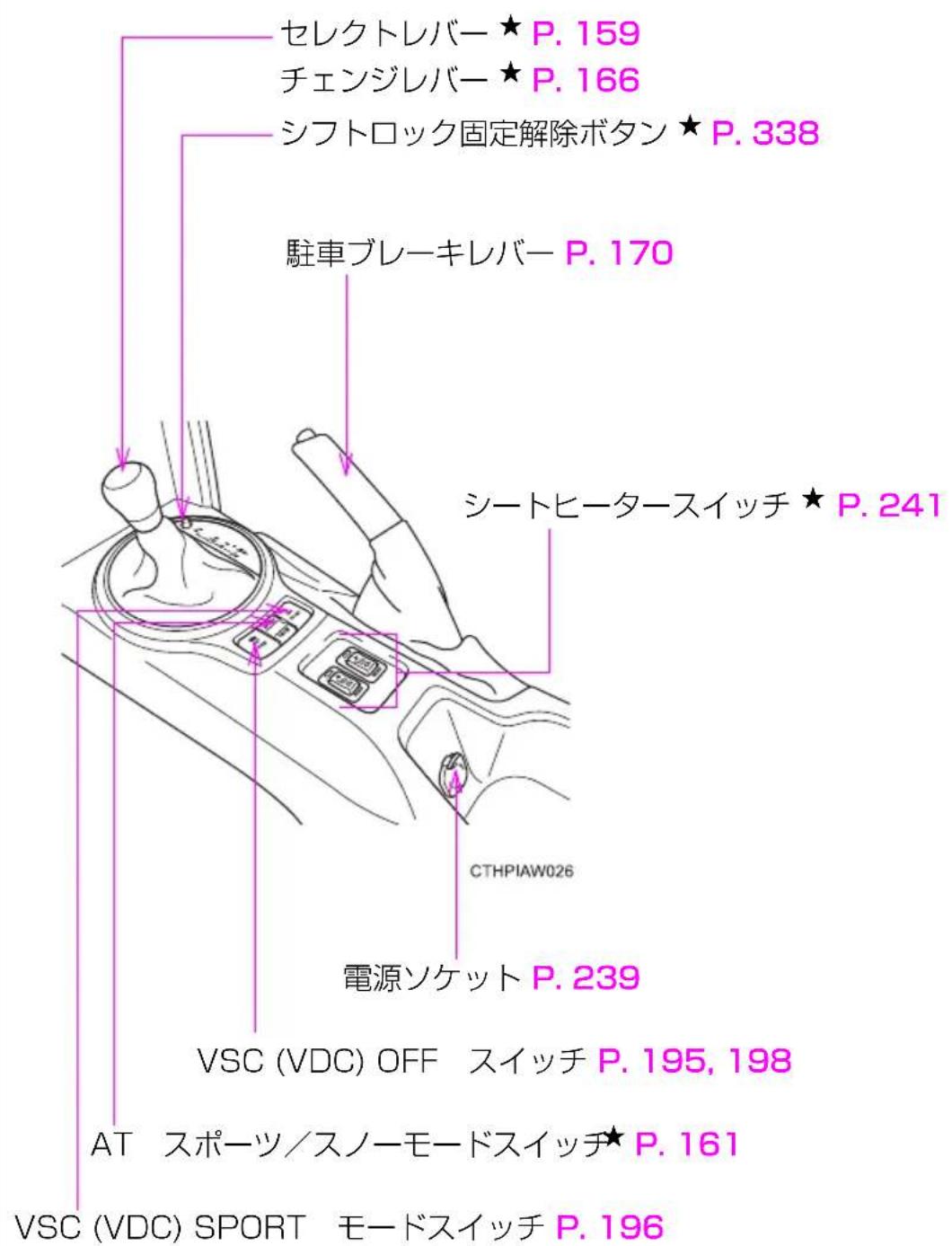 セレクトレバー ★ P. 159 チェンジレバー ★ P. 166 シフトロック固定解除ボタン ★ P. 338 駐車ブレーキレバー P. 170 シートヒータースイッチ ★ P. 241 CTHPIAW026 電源ソケット P. 239 VSC (VDC) OFF スイッチ P. 195, 198 AT スポーツ/スノーモードスイッチ ★ P. 161 VSC (VDC) SPORT モードスイッチ P. 196