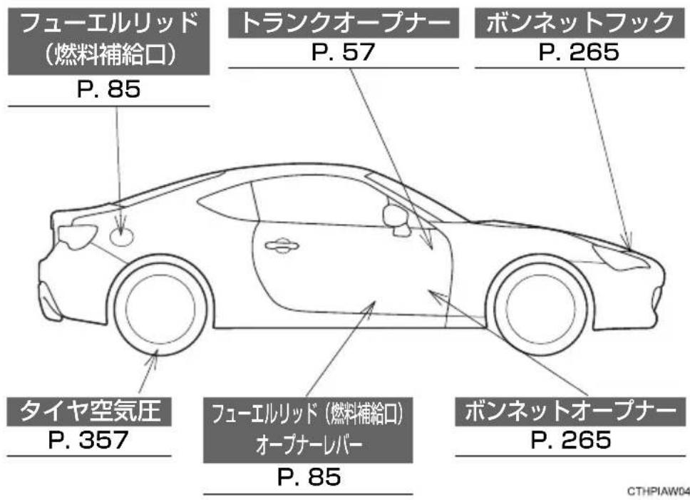 フューエルリッド (燃料補給口) P. 85 トランクオープナー P. 57 ボンネットフック P. 265 タイヤ空気圧 P. 357 フューエルリッド (燃料補給口) オープナーレバー P. 85 ボンネットオープナー P. 265 CTHPIAW04