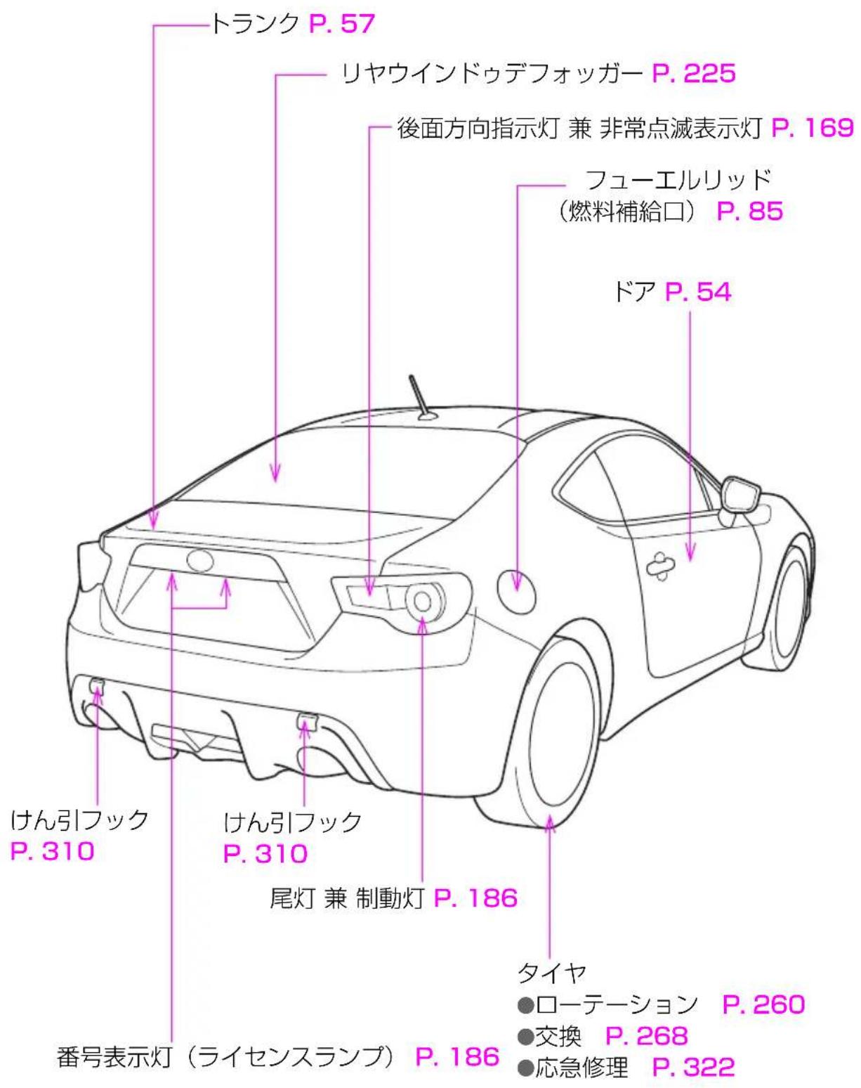 トランク P. 57 リヤウインドゥデフォッガー P. 225 後面方向指示灯 兼 非常点滅表示灯 P. 169 フューエルリッド (燃料補給口) P. 85 ドア P. 54 けん引フック P. 310 けん引フック P. 310 尾灯 兼 制動灯 P. 186 タイヤ ●ローテーション P. 260 ●交換 P. 268 ●応急修理 P. 322 番号表示灯 (ライセンスランプ) P. 186