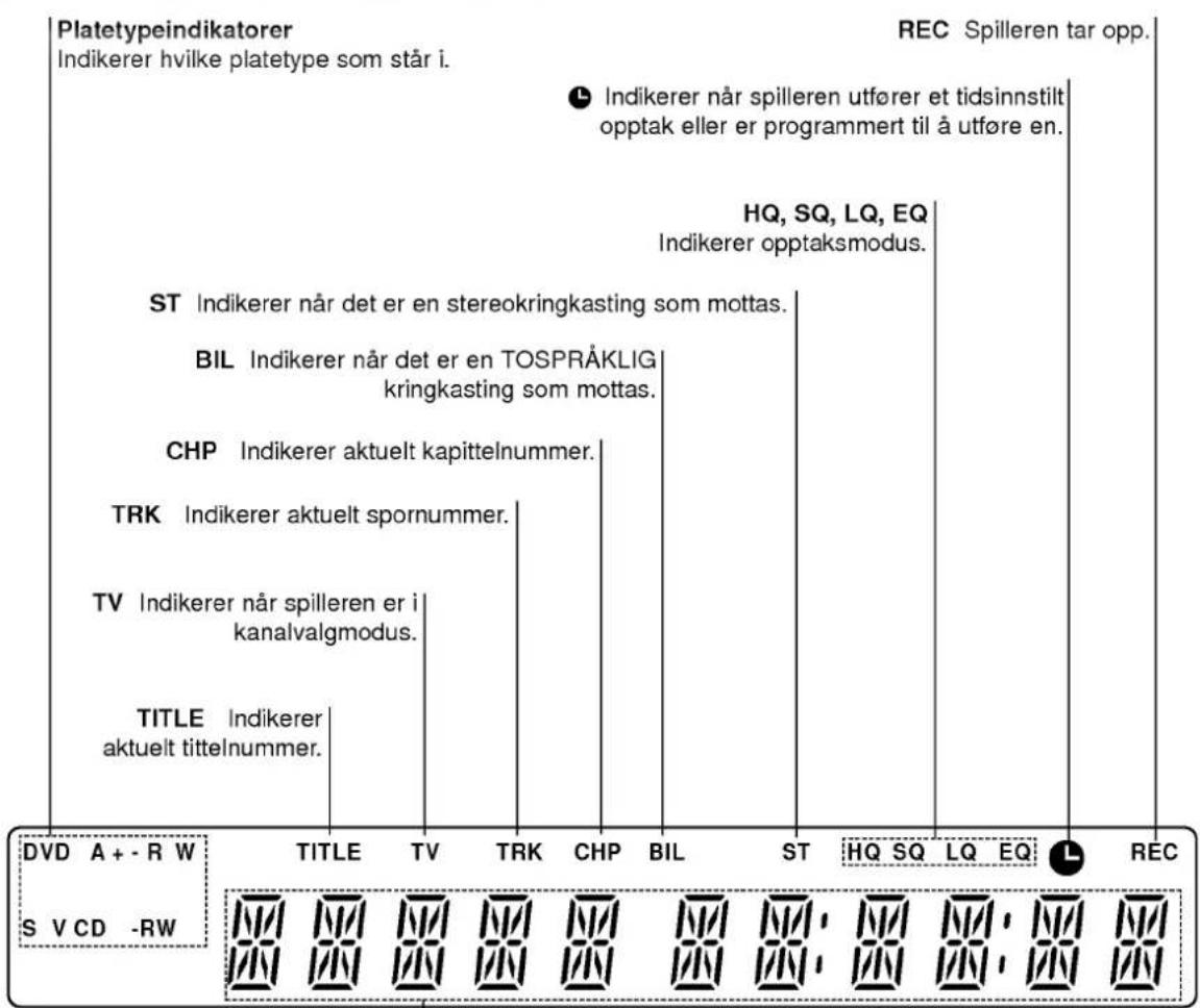 Platetypeindikatorer Indikerer hvilke platetype som står i. REC Spilleren tar opp. Indikerer når spilleren utfører et tidsinnstilt opptak eller er programmert til å utføre en. HQ, SQ, LQ, EQ Indikerer opptaksmodus. ST Indikerer når det er en stereokringkasting som mottas. BIL Indikerer når det er en TOSPRÅKLIG kringkasting som mottas. CHP Indikerer aktuelt kapittelnummer. TRK Indikerer aktuelt spornummer. TV Indikerer når spilleren er i kanalvalgmodus. TITLE Indikerer aktuelt tittelnummer. DVD A+-R W TITLE TV TRK CHP BIL ST HQ SQ LQ EQ REC S V CD -RW