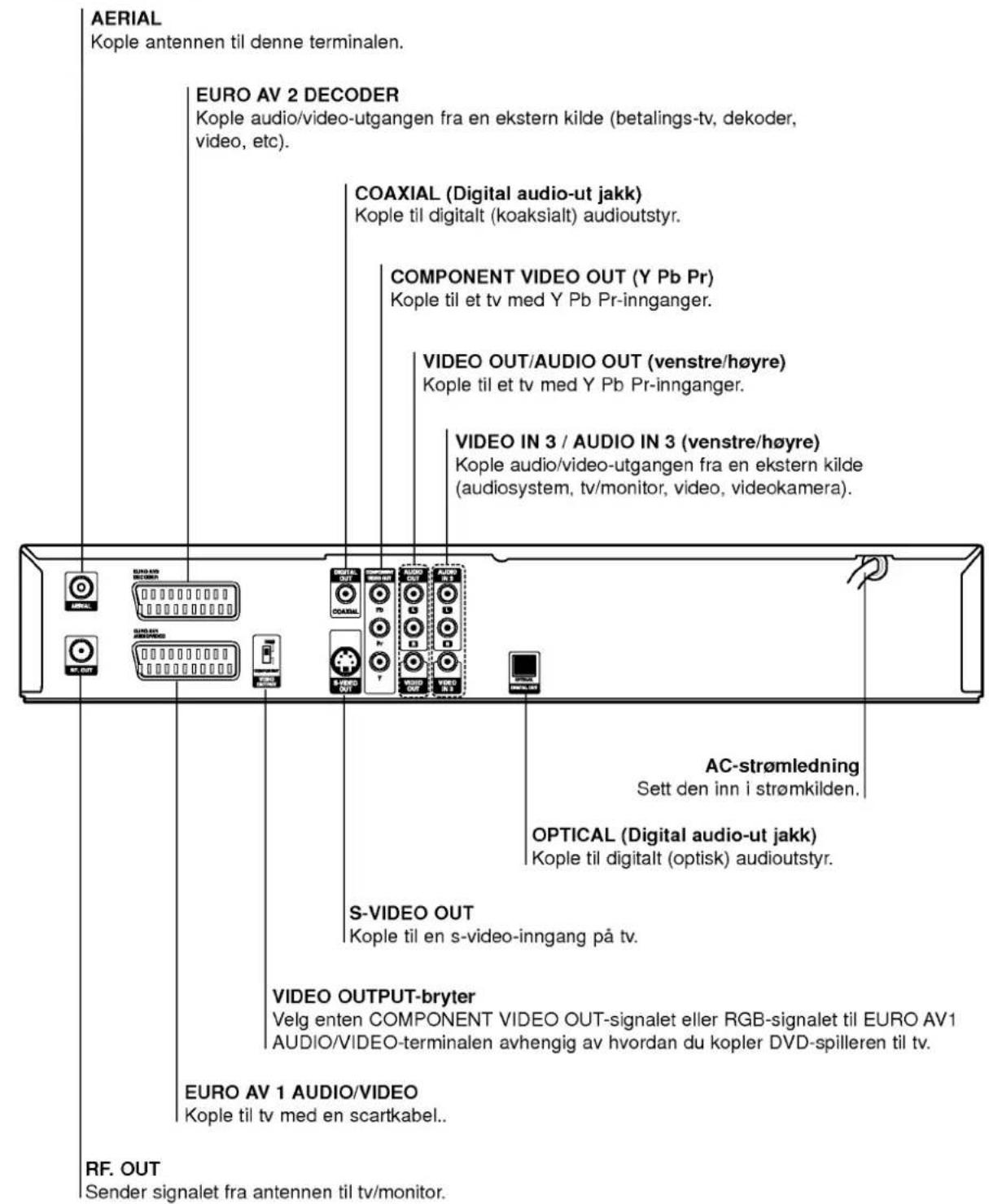 AERIAL Kople antennen til denne terminalen. EURO AV 2 DECODER Kople audio/video-utgangen fra en ekstern kilde (betalings-tv, dekoder, video, etc). COAXIAL (Digital audio-ut jakk) Kople til digitalt (koaksialt) audioutstyr. COMPONENT VIDEO OUT (Y Pb Pr) Kople til et tv med Y Pb Pr-innganger. VIDEO OUT/AUDIO OUT (venstre/høyre) Kople til et tv med Y Pb Pr-innganger. VIDEO IN 3 / AUDIO IN 3 (venstre/høyre) Kople audio/video-utgangen fra en ekstern kilde (audiosystem, tv/monitor, video, videokamera). AC-strømledning Sett den inn i strømkilden. OPTICAL (Digital audio-ut jakk) Kople til digitalt (optisk) audioutstyr. S-VIDEO OUT Kople til en s-video-inngang på tv. VIDEO OUTPUT-bryter Velg enten COMPONENT VIDEO OUT-signalet eller RGB-signalet til EURO AV1 AUDIO/VIDEO-terminalen avhengig av hvordan du kopler DVD-spilleren til tv. EURO AV 1 AUDIO/VIDEO Kople til tv med en scartkabel.. RF. OUT Sender signalet fra antennen til tv/monitor.