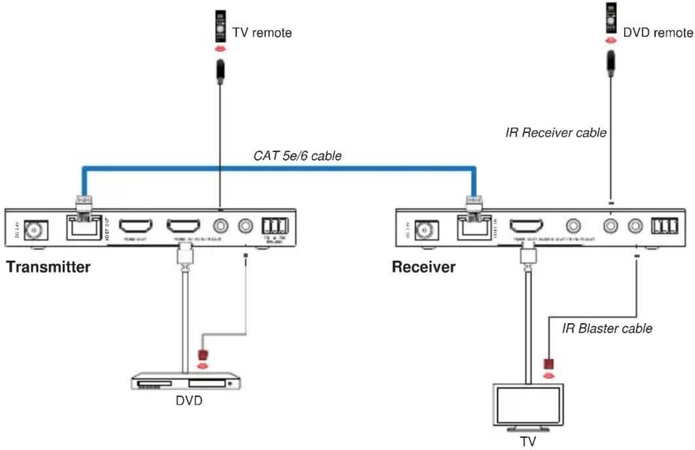 TV remote CAT 5e/6 cable Transmitter DVD IR Receiver cable Receiver IR Blaster cable TV