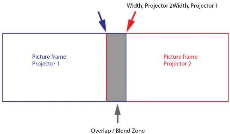 Width, Projector 2Width, Projector 1 Picture frame Projector 1 Picture frame Projector 2 Overlap / Blend Zone