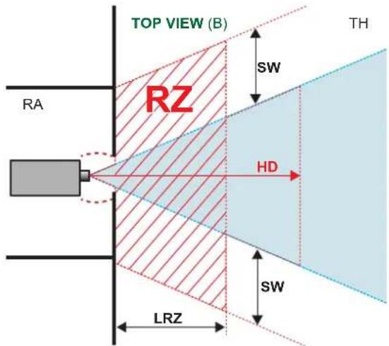 TOP VIEW (B) RA RZ SW TH HD SW LRZ
