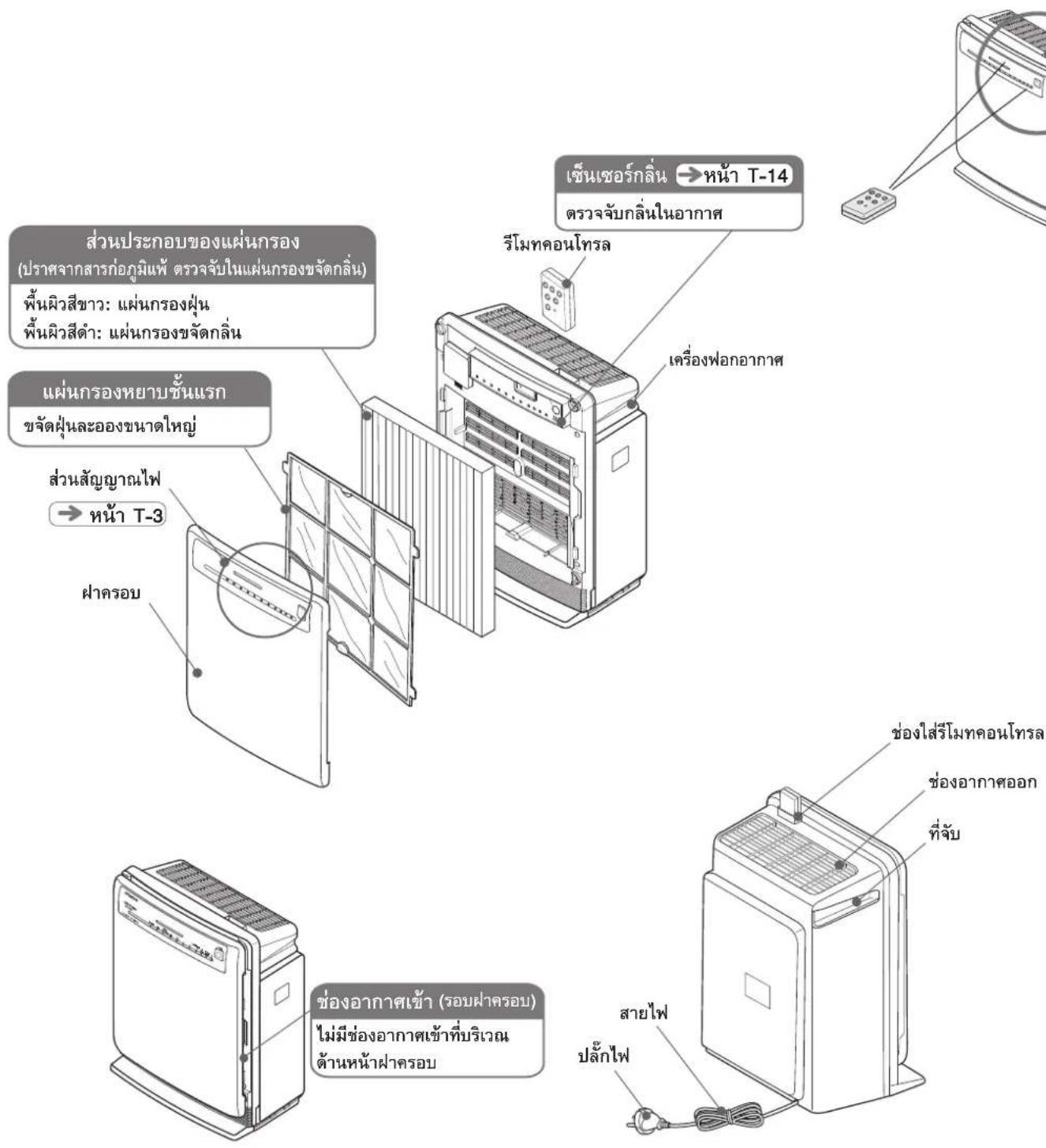 HITACHI EP-NZ50J - คุณสมบัติ / ชื่อส่วนประกอบแต่ละส่วน / ปุ่มและสัญญาณ - 1
