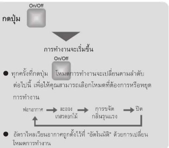 HITACHI EP-NZ50J - การใช้แผงควบคุมบนเครื่องฟอกอากาศ - 2