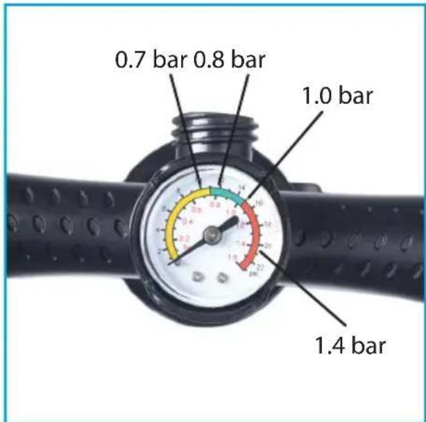 0.7 bar 0.8 bar 1.0 bar 1.4 bar