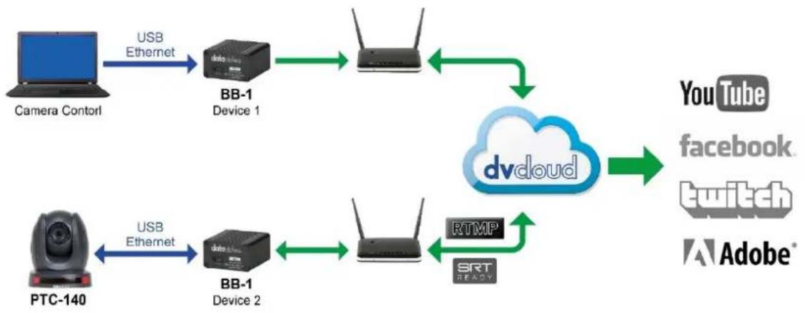 DataVideo BB-1 KIT - LAN - 1