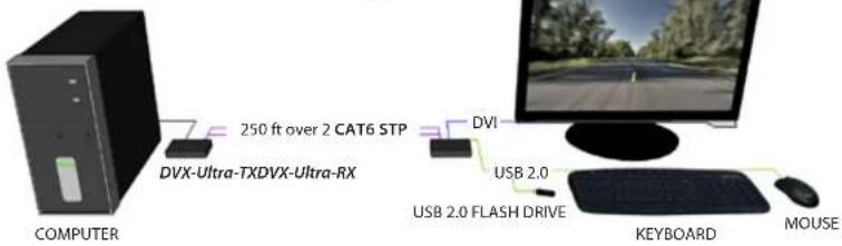 COMPUTER DVX-Ultra-TXDVX-Ultra-RX 250 ft over 2 CAT6 STP DVI USB 2.0 USB 2.0 FLASH DRIVE KEYBOARD MOUSE