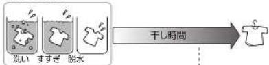 HAIER JW-K33F - 室内干しなどの乾燥時間の短縮 - 1