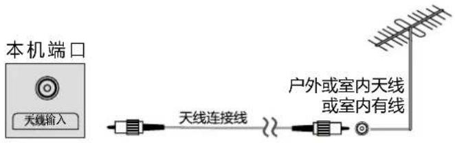 本机端口 天线输入 天线连接线 户外或室内天线 或室内有线