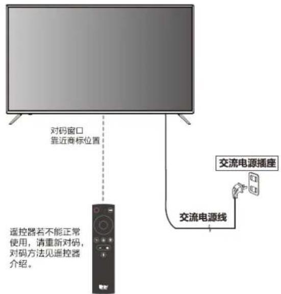 对码窗口 靠近商标位置 遥控器若不能正常使用,请重新对码, 对码方法见遥控器 介绍。 交流电源插座 交流电源线