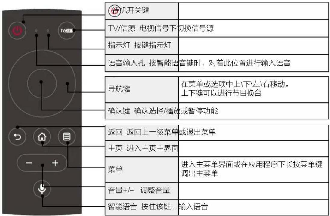 待机开关键 TV/信源 电视信号下 切换信号源 指示灯 按键指示灯 语音输入孔 按智能语音键时,对着此位置进行输入语音 导航键 在菜单或选项中上\下\左\右移动。 上下键可以进行节目换台 确认键 确认选择/播放或暂停功能 返回 返回上一级菜单 或退出菜单 主页 进入主页主界面 菜单 进入主菜单界面或在应用程序下长按菜单键调出主菜单 音量+/- 调整音量 智能语音 按住该键, 输入语音