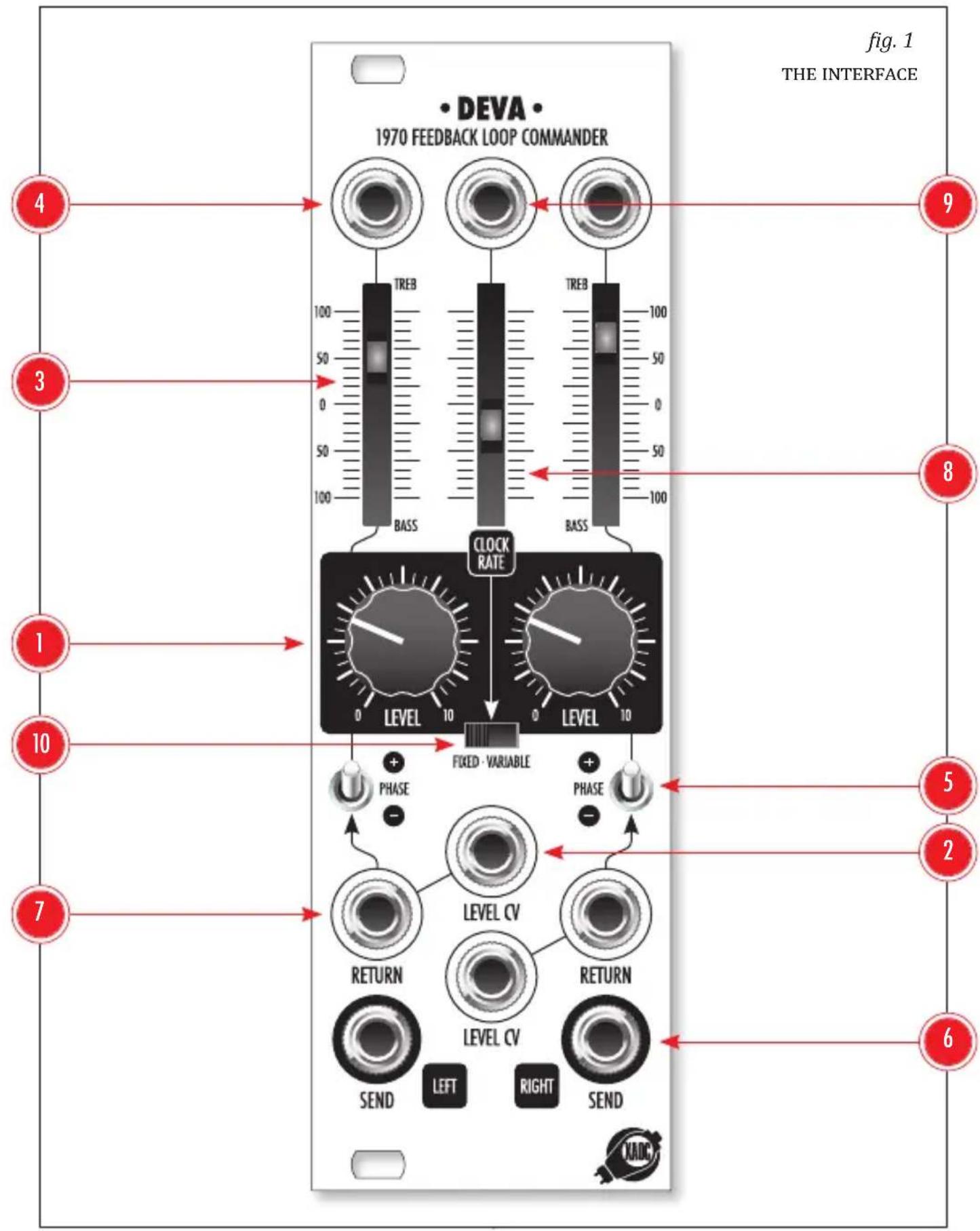 DEVA 1970 FEEDBACK LOOP COMMANDER TREB 100 50 0 50 100 BASS BASS CLOCK RATE LEVEL LEVEL 0 10 0 10 FIXED - VARIABLE PHASE - PHASE - LEVEL CV RETURN LEVEL CV RETURN SEND LEFT RIGHT SEND fig. 1 THE INTERFACE 4 3 8 1 10 5 2 6
