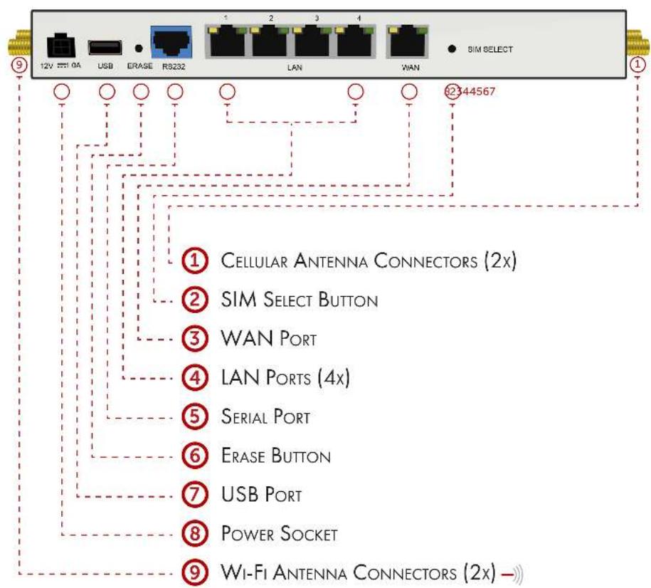 12V 2344567 USB ERASE R8232 LAN WAN SIM SELECT CELLULAR ANTENNA CONNECTORS (2x) SIM SELECT BUTTON WAN PORT LAN PORTS (4x) SERIAL PORT ERASE BUTTON USB PORT POWER SOCKET WI-FI ANTENNA CONNECTORS (2x)