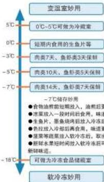 HAIER BCD-251WBCS - 冷冻食品注意事项 - 2