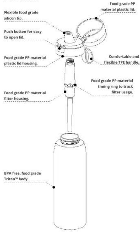 Flexible food grade silicon tip. Push button for easy to open lid. Food grade PP material plastic lid housing. Food grade PP material filter housing. BPA free, food grade Tritan™ body. Food grade PP material plastic lid. Comfortable and flexible TPE handle. Food grade PP material timing ring to track filter usage.