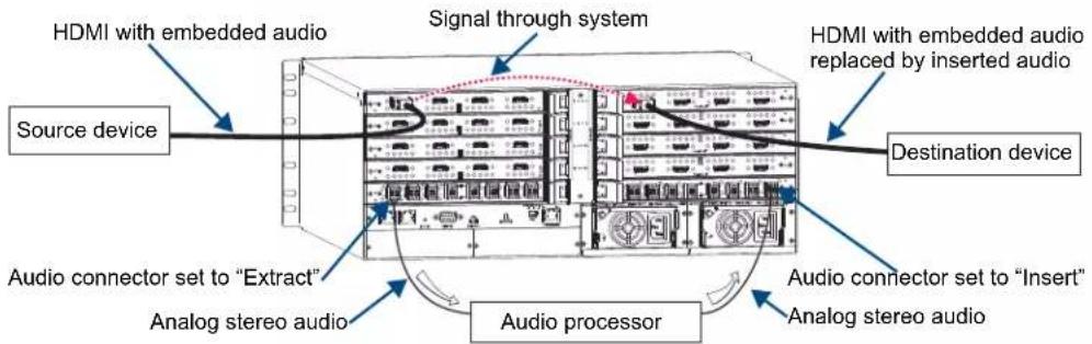 HDMI with embedded audio Signal through system HDMI with embedded audio replaced by inserted audio Source device Destination device Audio connector set to "Extract" Audio connector set to "Insert" Analog stereo audio Analog stereo audio Audio processor