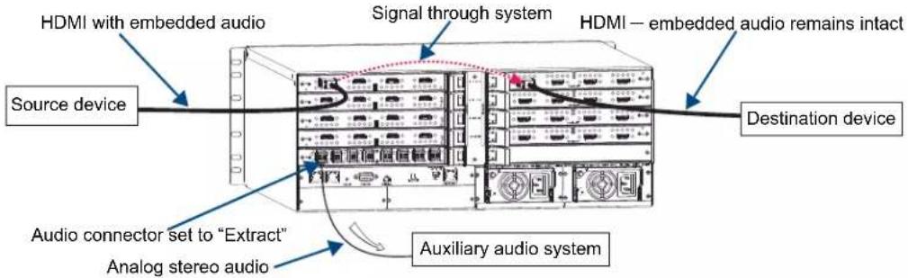 HDMI with embedded audio Signal through system HDMI — embedded audio remains intact Source device Destination device Audio connector set to "Extract" Analog stereo audio Auxiliary audio system