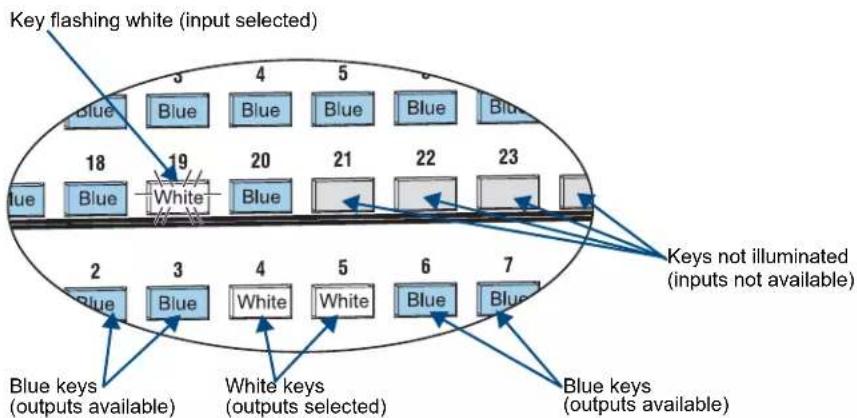 Key flashing white (input selected) Blue Blue Blue Blue Blue Blue Blue 18 19 White 20 21 22 23 Blue Blue Blue 2 3 4 5 6 7 Blue keys (outputs available) White keys (outputs selected) Blue keys (outputs available) Keys not illuminated (inputs not available)