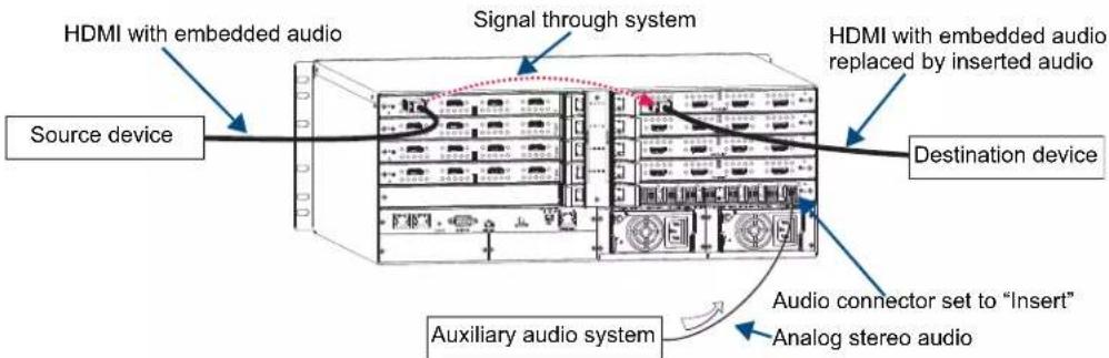 HDMI with embedded audio Signal through system HDMI with embedded audio replaced by inserted audio Source device Destination device Auxiliary audio system Audio connector set to "Insert" Analog stereo audio