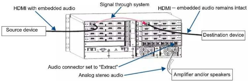 HDMI with embedded audio Signal through system HDMI — embedded audio remains intact Source device Destination device Audio connector set to "Extract" Analog stereo audio Amplifier and/or speakers