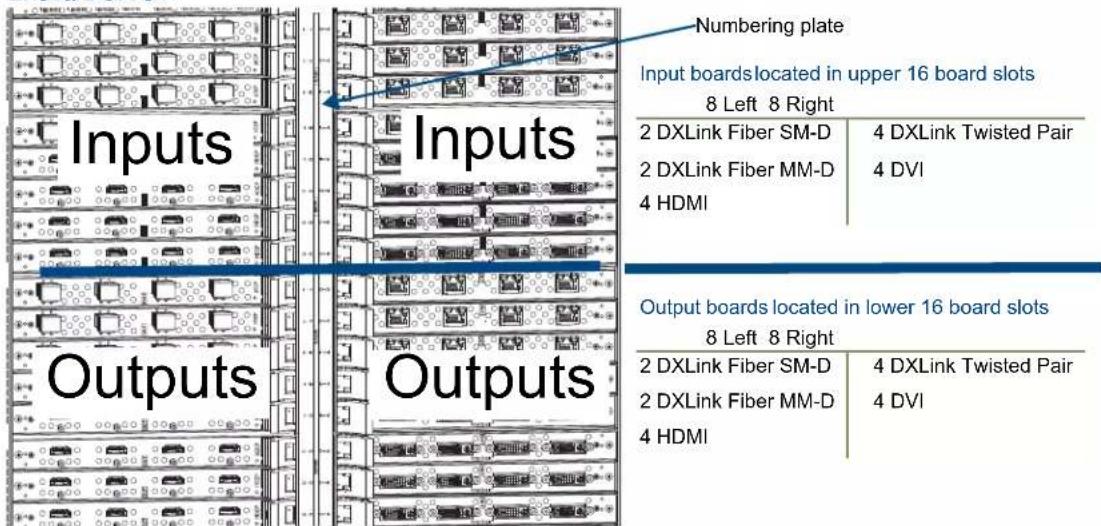 Input boards located in upper 16 board slots 8 Left 8 Right 2 DXLink Fiber SM-D 4 DXLink Twisted Pair 2 DXLink Fiber MM-D 4 DVI 4 HDMI Outputs Outputs Numbering plate Output boards located in lower 16 board slots 8 Left 8 Right 2 DXLink Fiber SM-D 4 DXLink Twisted Pair 2 DXLink Fiber MM-D 4 DVI 4 HDMI