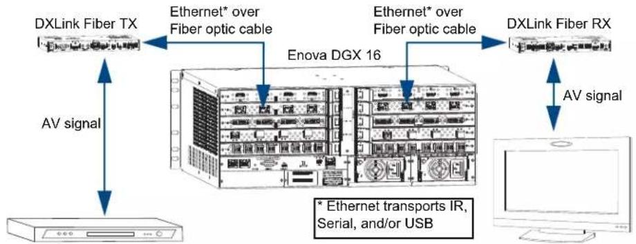 AMX DGX-AIE - Serial Data Transfer and IR Flow Control - 1