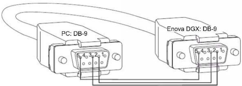 PC: DB-9 Enova DGX: DB-9