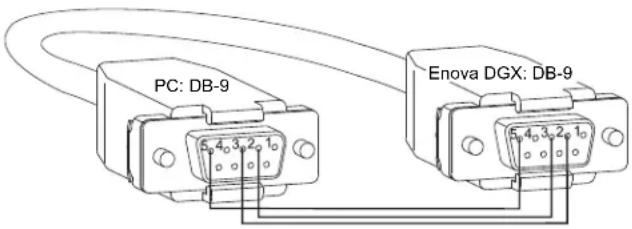 PC: DB-9 Enova DGX: DB-9